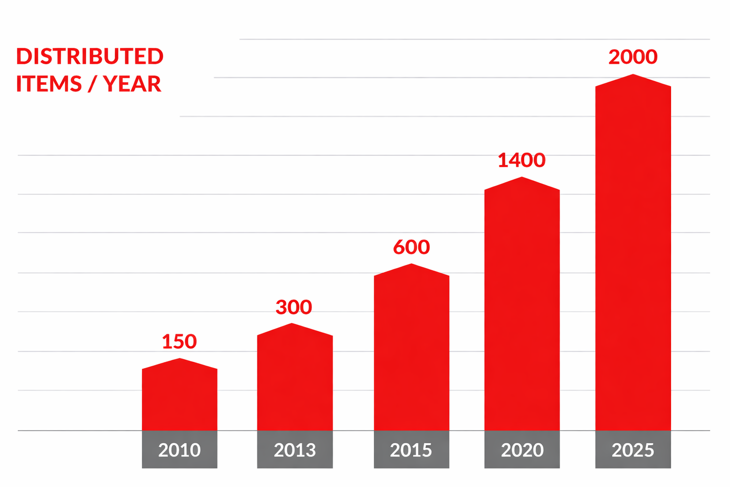 Sentosa distribution chart 2026